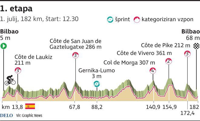 Profil 1. etape Toura. FOTO: Infografika Delo