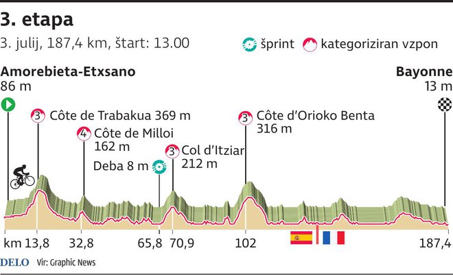 3. etapa Tour 2023 FOTO: Infografika Delo