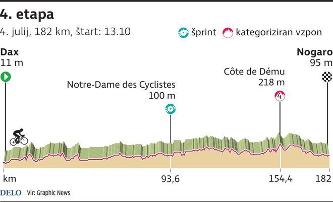 4. etapa Tour 2023. FOTO: Infografika Delo 