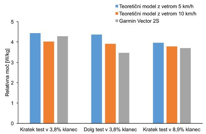 Rezultati primerjav med posameznimi izračuni in Garminovim merilnikom moči so grafično prikazani na sliki. FOTO: Delo