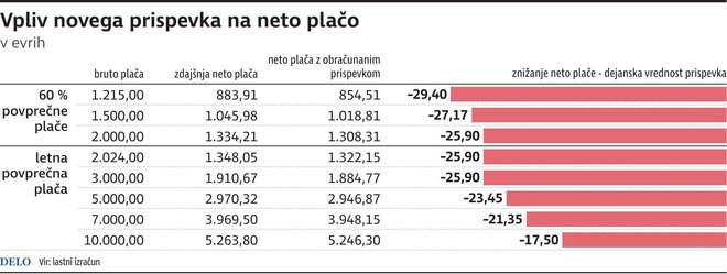 prispevek neto plača