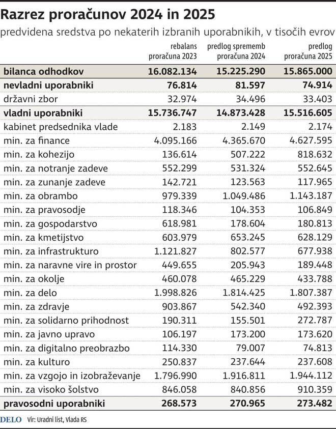 Razrez proračunov 2024 in 2025. INFOGRAFIKA: Delo