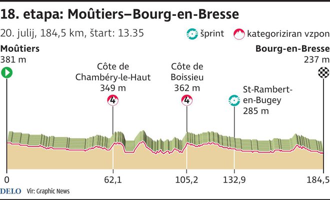 Profil 18. etape Toura. FOTO: Infografika Delo  