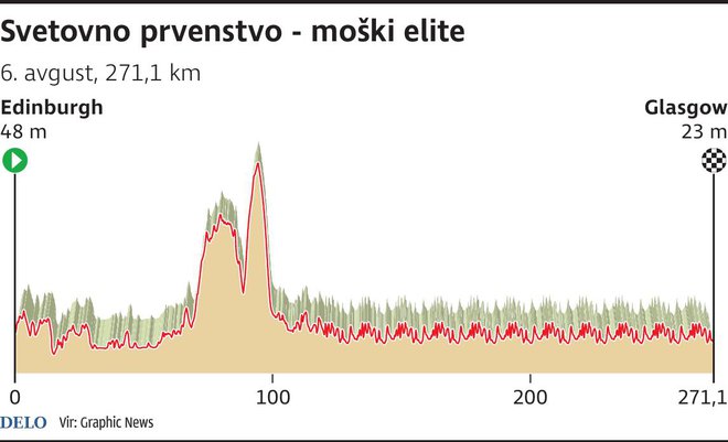 Profil današnje moške cestne dirke članov. 