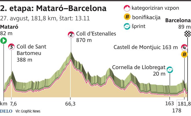 Profil 2. etape Vuelte. FOTO: Infografika Delo