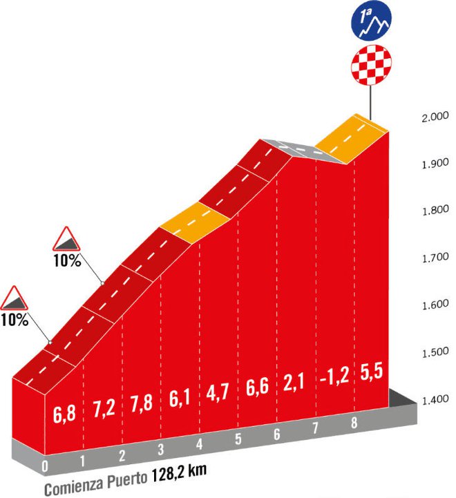 Predzadnji klanec na današnji etapi. FOTO: Lavuelta.es