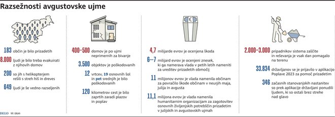 Delo Infografika