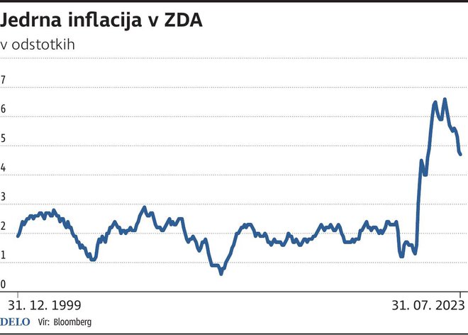 jedrna inflacija v ZDA Foto Tt Igd