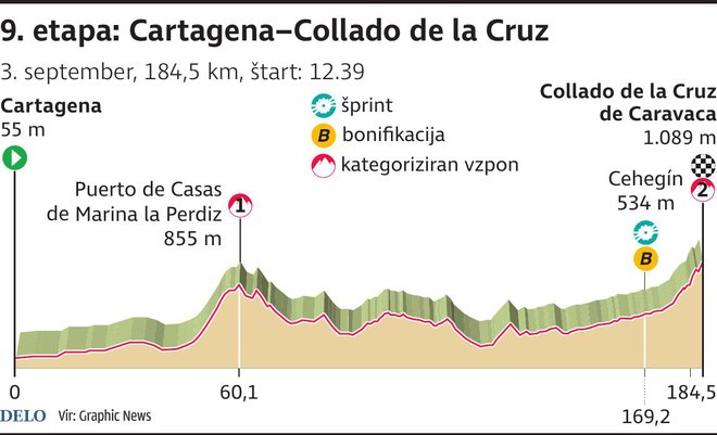 9. etapa je zadnja pred prvim dnevom počitka na Vuelti. FOTO: Infografika Delo