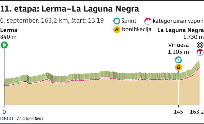 11. etapa se bo končala na vrhu zahtevnega klanca. FOTO: Infografika Delo