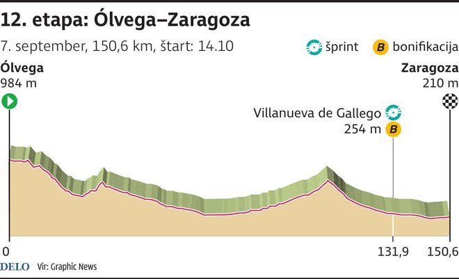 12. etapa je valovita in ne prehuda za sprinterje. FOTO: Infografika Delo