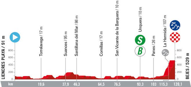 Hribovita 16. etapa. FOTO: Lavuelta.es