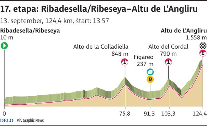 Na 17. etapi kolesarje čaka Angliru. FOTO: Infografika Delo