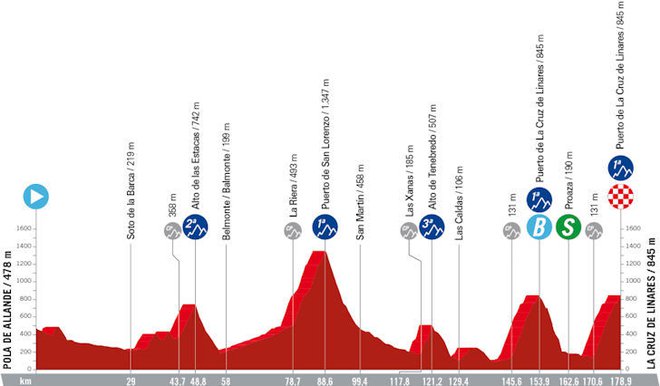 Še zadnja gorska etapa na letošnji Vuelti. FOTO: Lavuelta.es 