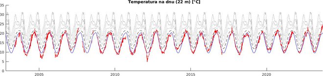 Temperatura na dnu morja skozi čas. FOTO: NIB