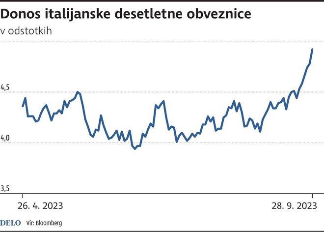 10LetnaItalijanskaObveznica Foto Gm/tt Igd