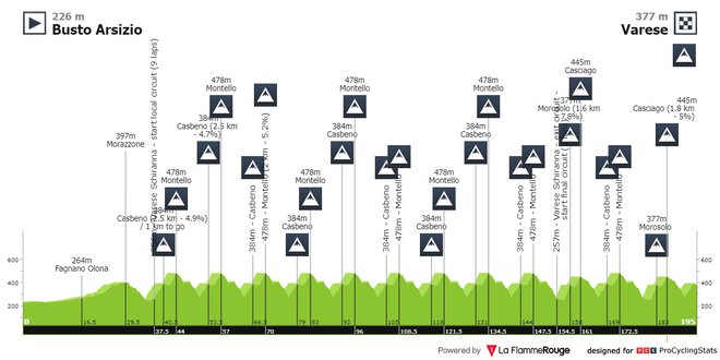 Dirka treh dolin Vareseja. FOTO: Pcs Cycling