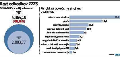 Rast Odhodkov ZZZS