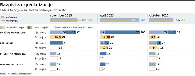 Specializacije. INFOGRAFIKA: Delo