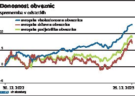 donosnost obvznic UPDATE