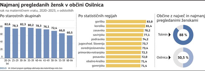 Rak materničnega vratu INFOGRAFIKA: Delo