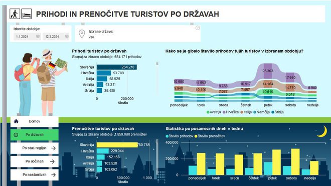 Nova aplikacija bo podatke o prihodih in prenočitvah ponujala s tridnevnim zamikom. FOTO: Zajem zaslona