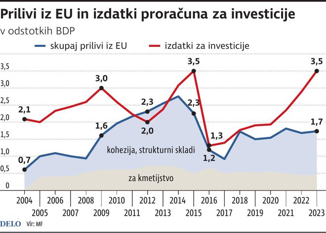 SobTema_PriliviEUInIzdatkiInvesticije Foto Gm Igd