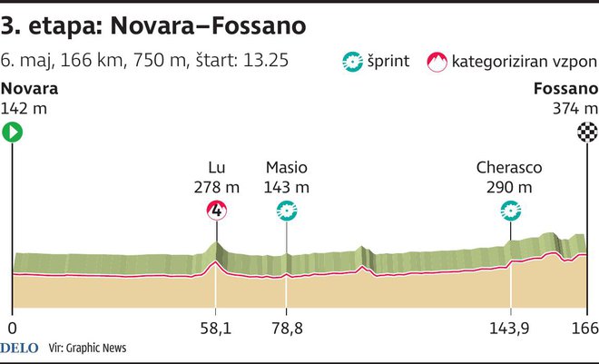 Profil 3. etape Gira. FOTO: Infografika Delo