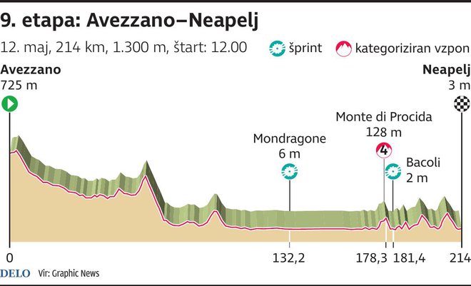 Profil 9. etape Gira. FOTO: Infografika Delo