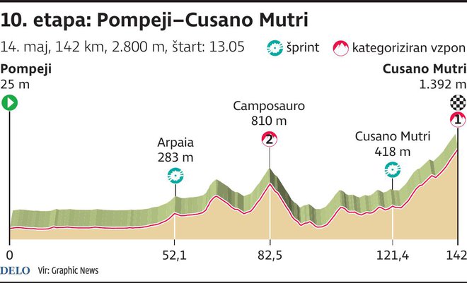 10. etapa je spet gorska. FOTO: Infografika Delo