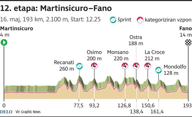 Profil 12. etape je podoben žagi. FOTO: Infografika Delo  