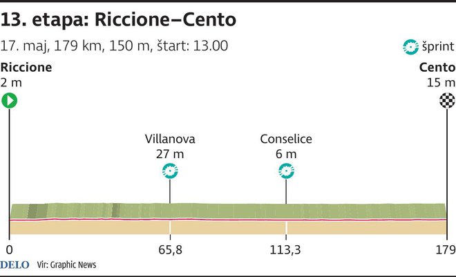 Tako ravne etape so na Giru redke. FOTO: Infografika Delo 