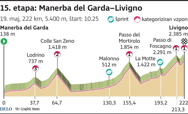 Profil 15. etape Gira. FOTO: Infografika Delo