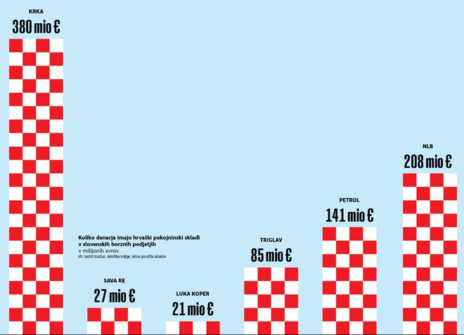 Hrvaški pokojniski skladi imajo tudi okoli desetodstotni delež v Krki, NLB, Petrolu in Zavarovalnici Triglav.