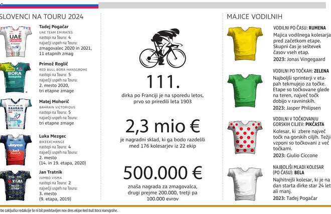 Letošnji Tour de France bo že 111. zapovrstjo. INFOGRAFIKA: Delo