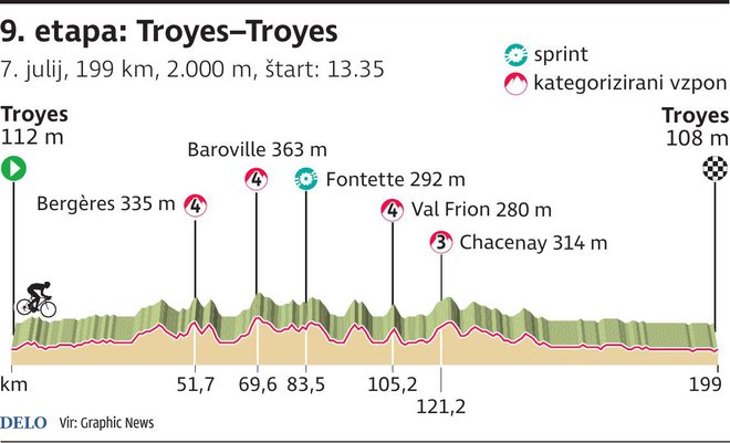 Profil 9. etape Toura. FOTO: Infografika Delo