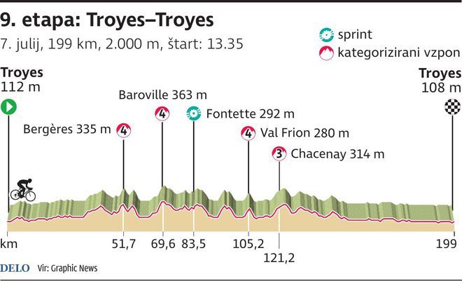 Profil 9. etape Toura. FOTO: Infografika Delo