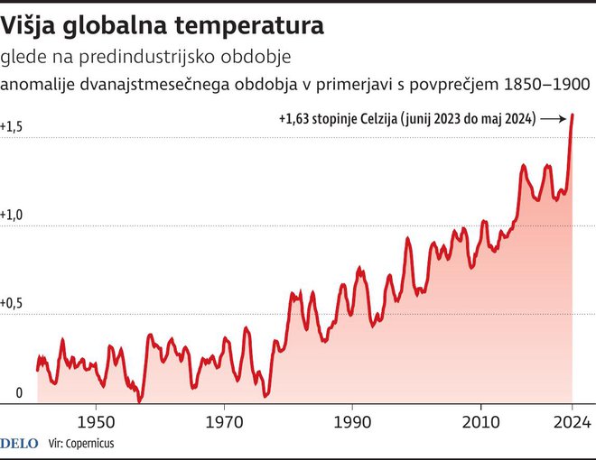 globalna temperatura