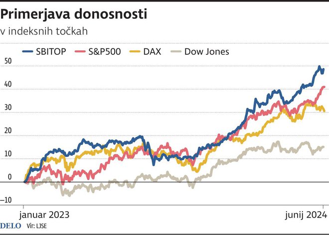 primerjava donosnosti