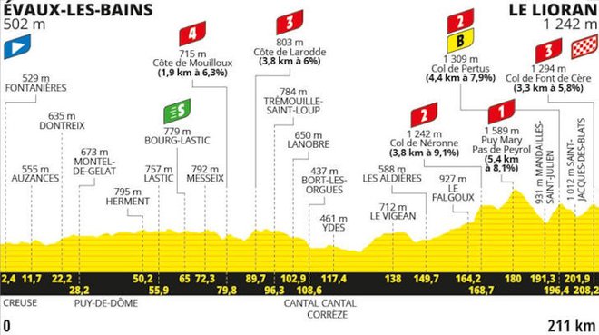 Profil 11. etape. FOTO: Letour.fr 