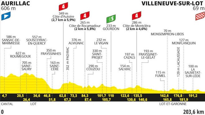 Profil 12. etape. FOTO: Letour.fr 