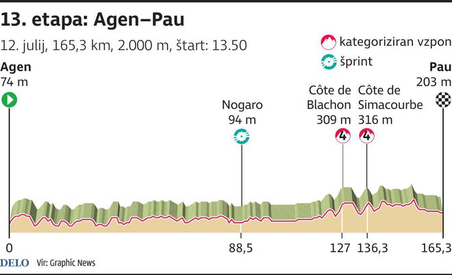 Profil 13. etape Toura. FOTO: Infografika Delo