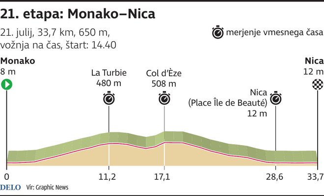 Profil 21. etape Toura. FOTO: Infografika Delo
