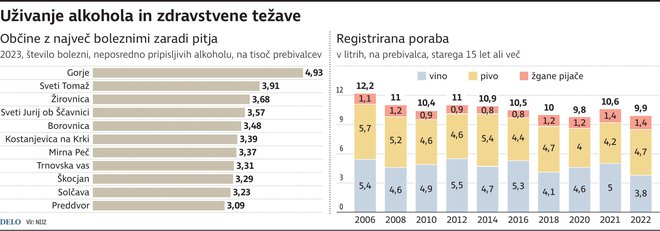 Uživanje alkohola in zdravstvene težave. INFOGRAFIKA: Delo