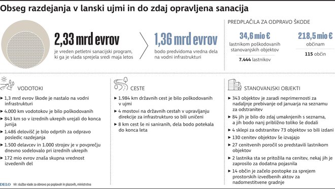 Infografika Delo