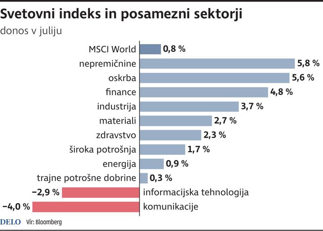 SvetovniIndeksPoSektorjih Foto Zx Igd