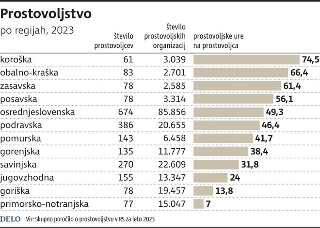 Prostovoljstvo v Sloveniji v letu 2023. INFOGRAFIKA: Delo