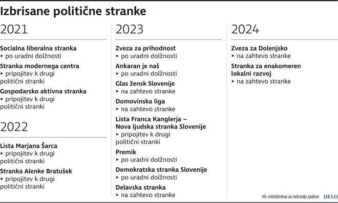 Potem ko so številni obupali po zadnjih parlamentarnih volitvah, se je dve leti pred predvidenimi novimi spet povečalo zanimanje. INFOGRAFIKA: Delo