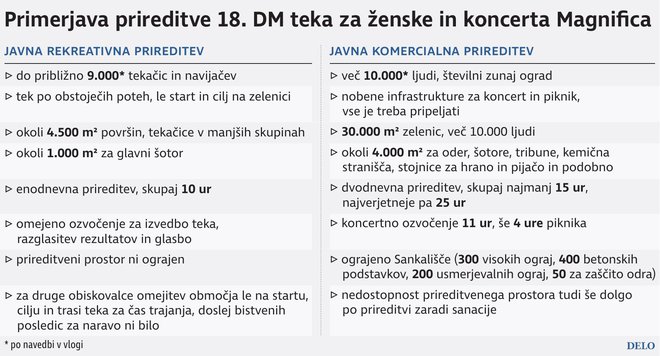 Primerjava DM teka in načrtovanega koncerta Magnifica iz utemeljitve Zavoda RS za varstvo narave