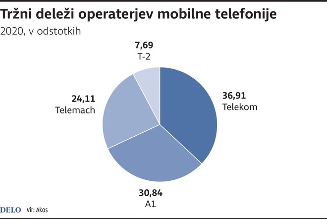 mobilna telefonija tržni delež Foto Zx Igd